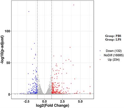 Analysis of Transcriptomic Changes in Bovine Endometrial Stromal Cells Treated With Lipopolysaccharide